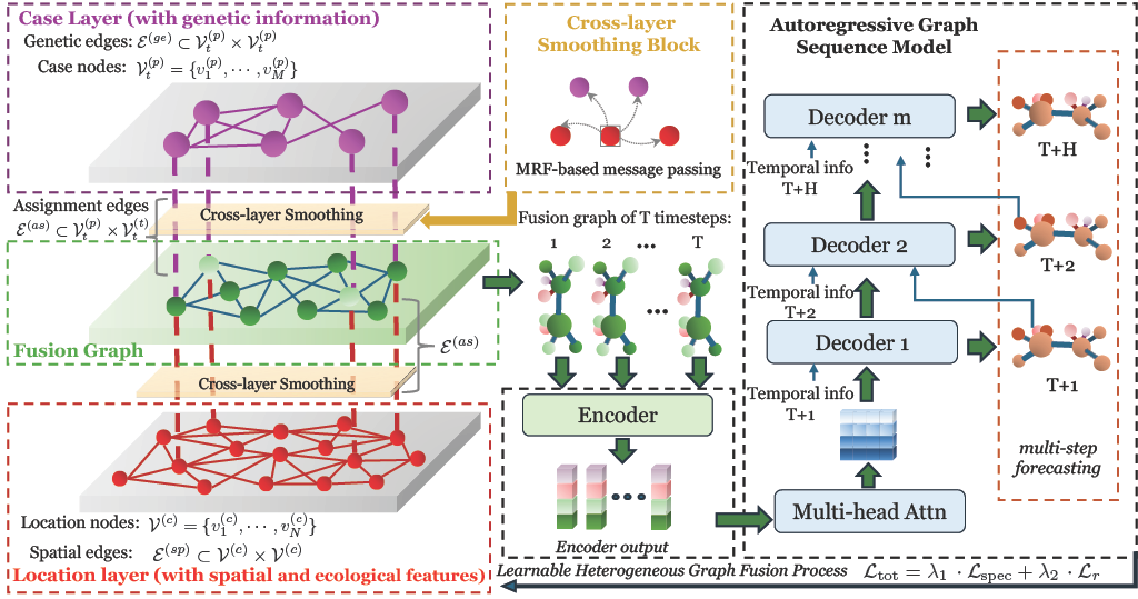 Genomic-informed graph learning framework